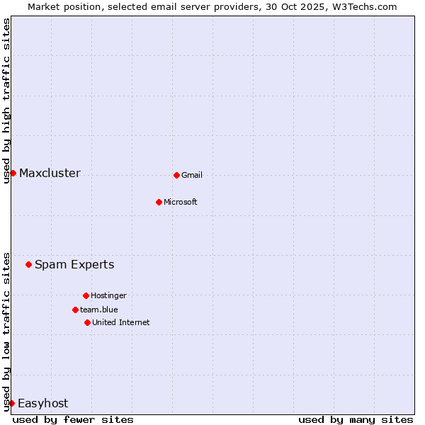 Market position of Spam Experts vs. Maxcluster vs. Easyhost