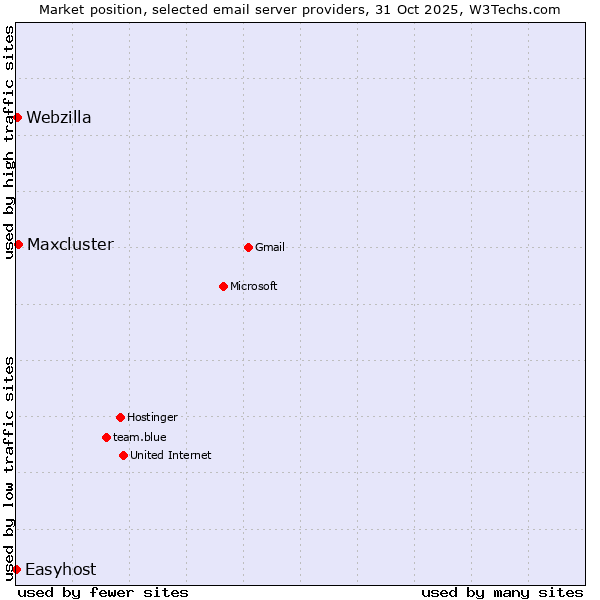 Market position of Maxcluster vs. Webzilla vs. Easyhost