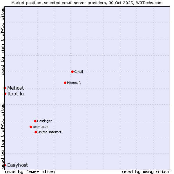 Market position of Root.lu vs. Mehost vs. Easyhost