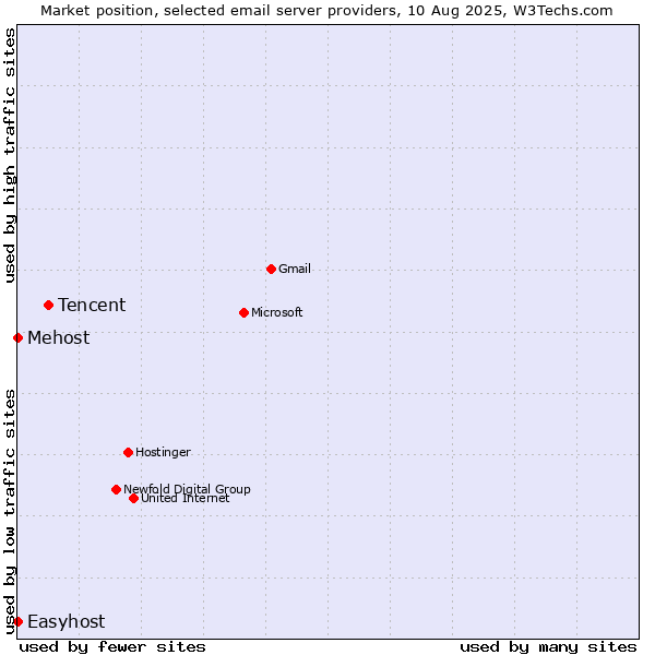 Market position of Tencent vs. Mehost vs. Easyhost