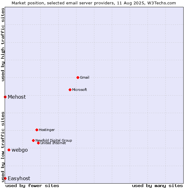 Market position of webgo vs. Mehost vs. Easyhost