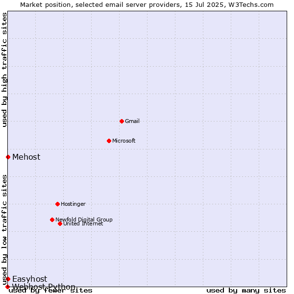 Market position of Mehost vs. Easyhost vs. Webhost Python