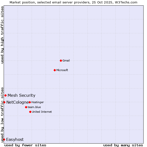 Market position of Mesh Security vs. NetCologne vs. Easyhost