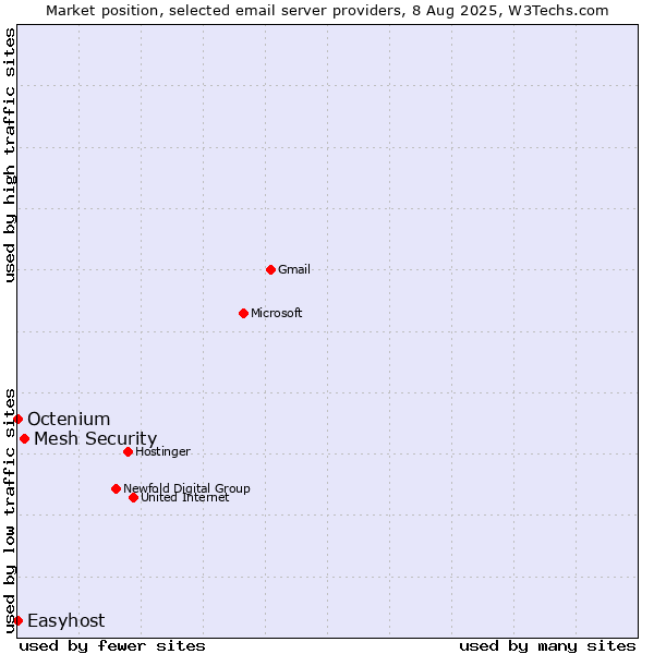 Market position of Mesh Security vs. Octenium vs. Easyhost