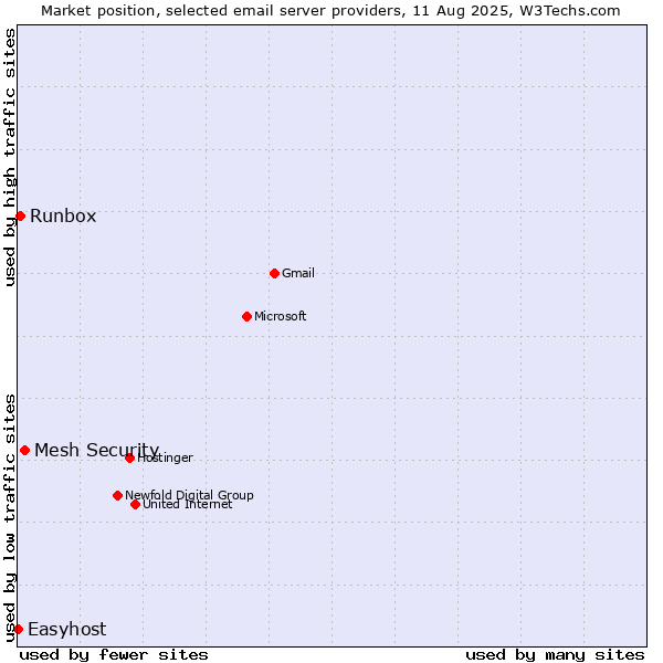 Market position of Mesh Security vs. Runbox vs. Easyhost