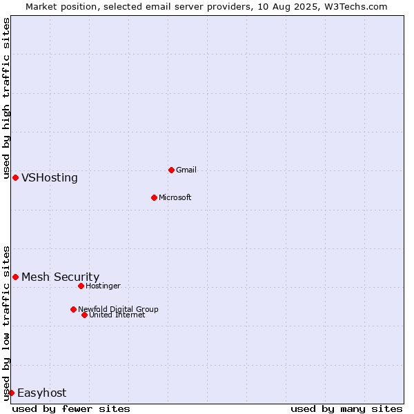Market position of VSHosting vs. Mesh Security vs. Easyhost
