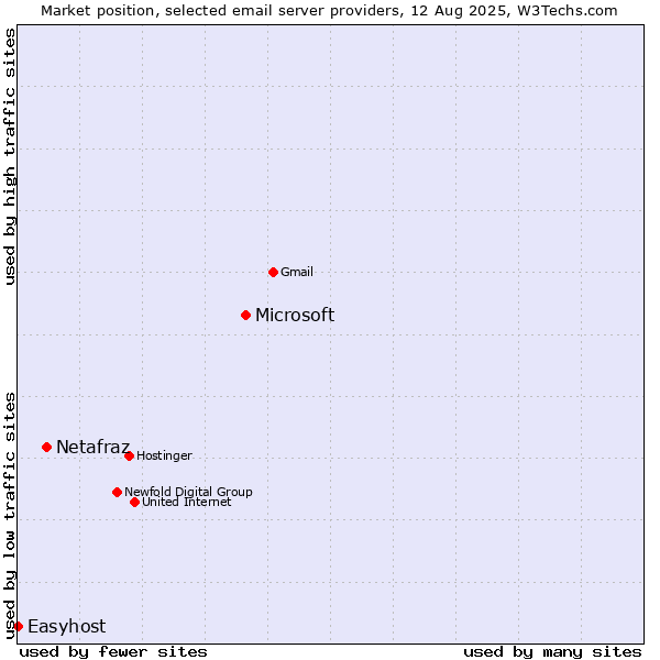 Market position of Microsoft vs. Netafraz vs. Easyhost