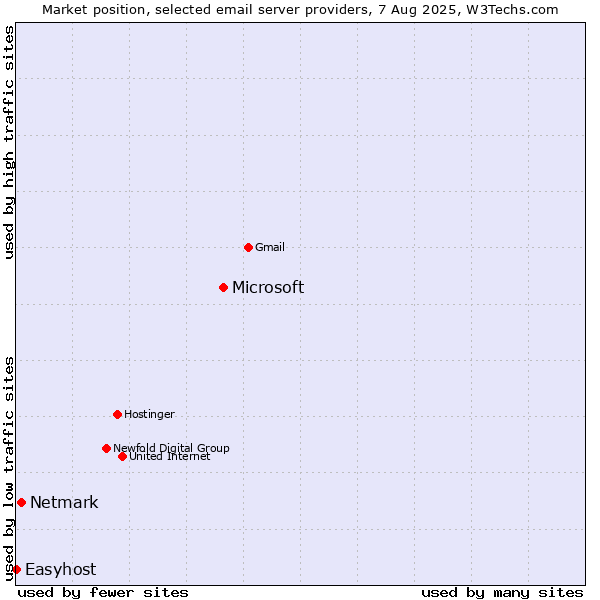 Market position of Microsoft vs. Netmark vs. Easyhost