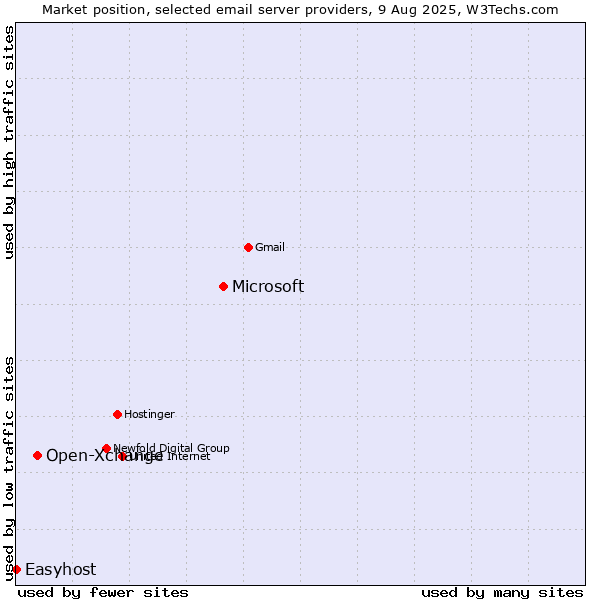 Market position of Microsoft vs. Open-Xchange vs. Easyhost