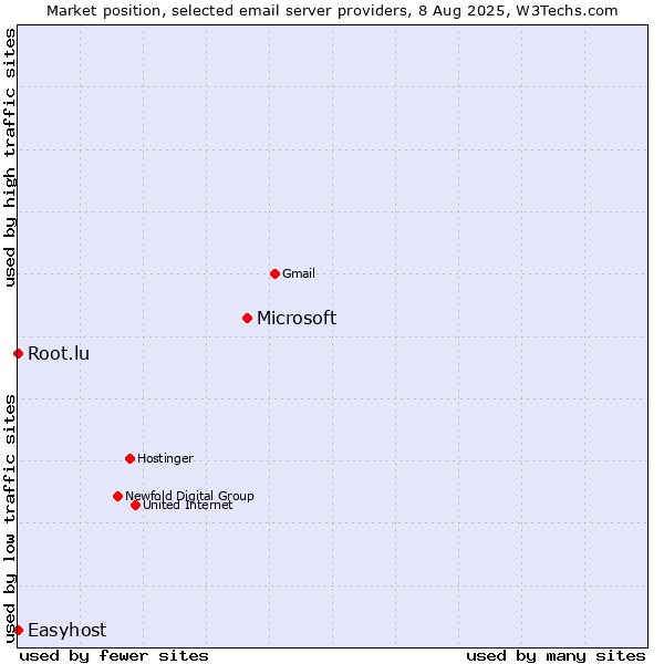 Market position of Microsoft vs. Root.lu vs. Easyhost