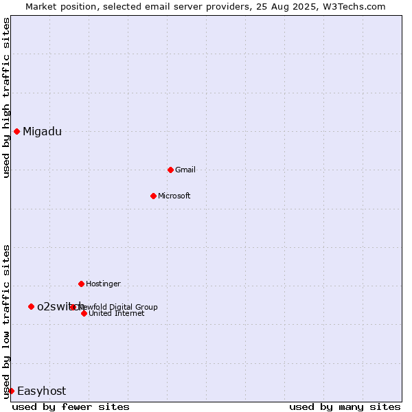 Market position of o2switch vs. Migadu vs. Easyhost