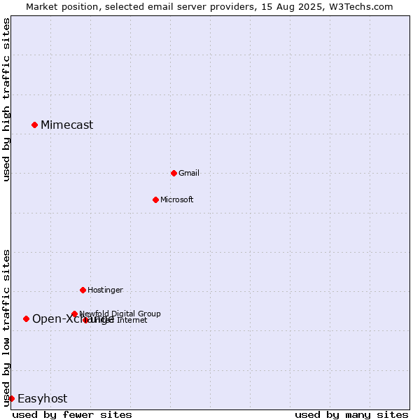 Market position of Mimecast vs. Open-Xchange vs. Easyhost