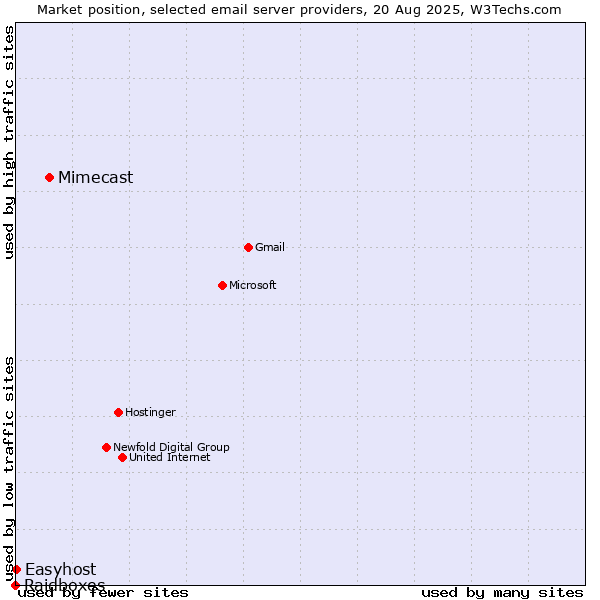 Market position of Mimecast vs. Easyhost vs. Raidboxes