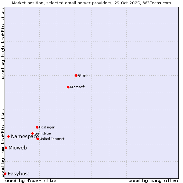Market position of Namespace vs. Mioweb vs. Easyhost