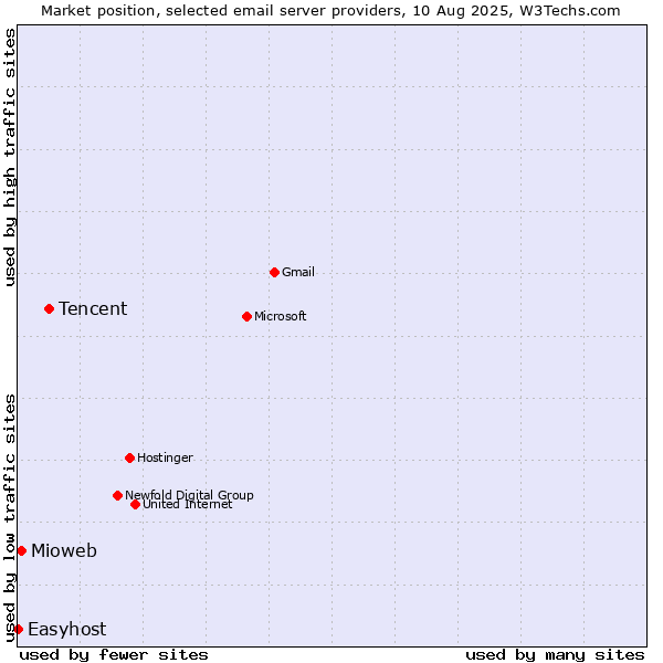 Market position of Tencent vs. Mioweb vs. Easyhost