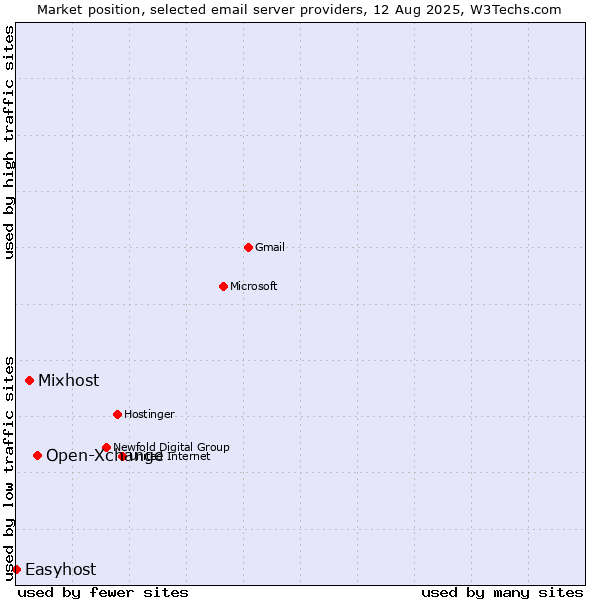 Market position of Open-Xchange vs. Mixhost vs. Easyhost