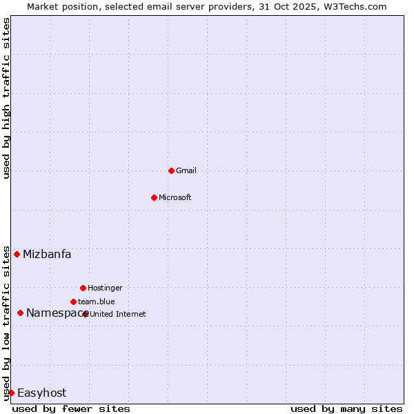Market position of Namespace vs. Mizbanfa vs. Easyhost