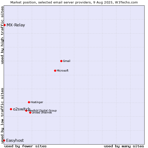 Market position of o2switch vs. MX-Relay vs. Easyhost