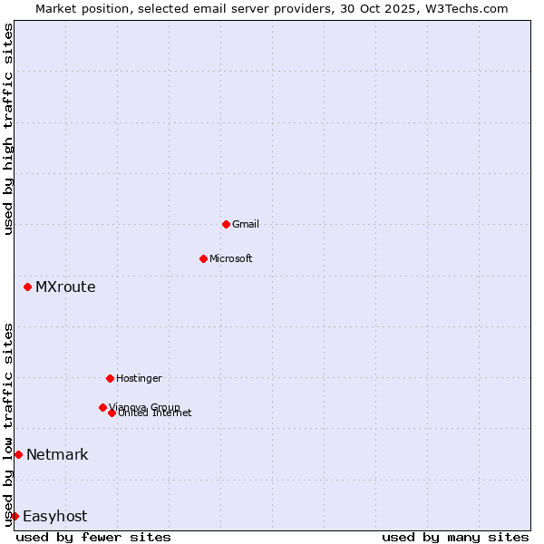 Market position of MXroute vs. Netmark vs. Easyhost