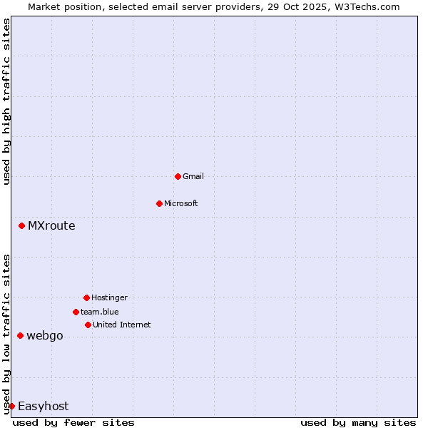Market position of MXroute vs. webgo vs. Easyhost