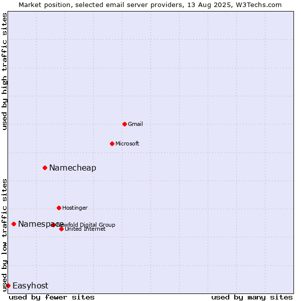Market position of Namecheap vs. Namespace vs. Easyhost