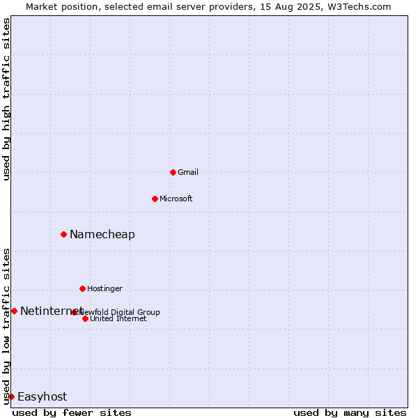 Market position of Namecheap vs. Netinternet vs. Easyhost
