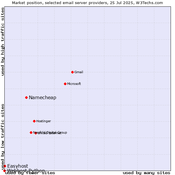 Market position of Namecheap vs. Easyhost vs. Webhost Python
