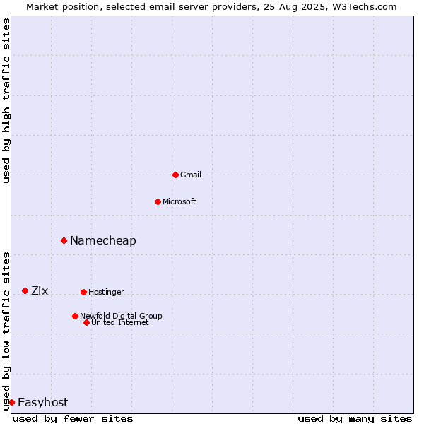 Market position of Namecheap vs. Zix vs. Easyhost
