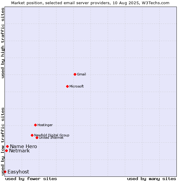 Market position of Name Hero vs. Netmark vs. Easyhost