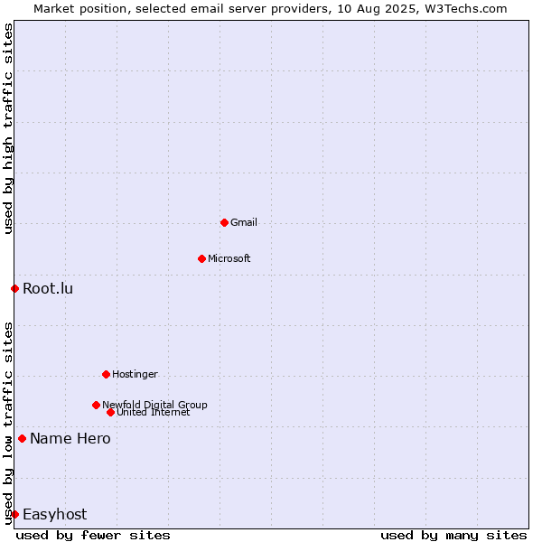 Market position of Name Hero vs. Root.lu vs. Easyhost