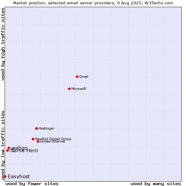 Market position of webgo vs. Name Hero vs. Easyhost