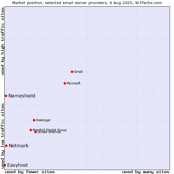 Market position of Netmark vs. Nameshield vs. Easyhost