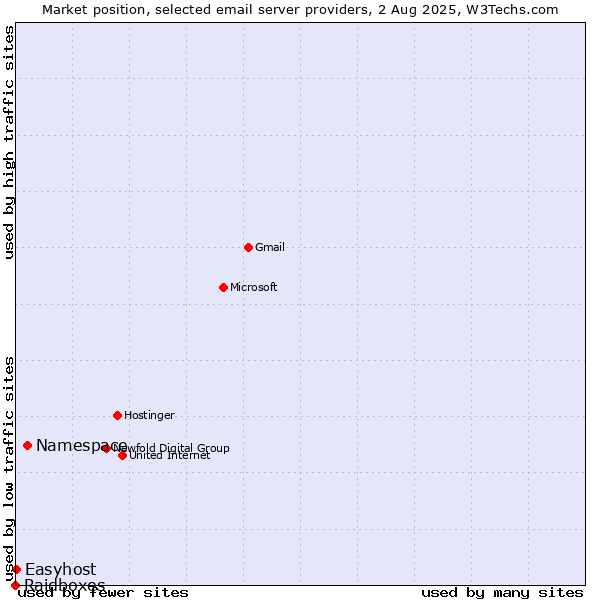 Market position of Namespace vs. Easyhost vs. Raidboxes