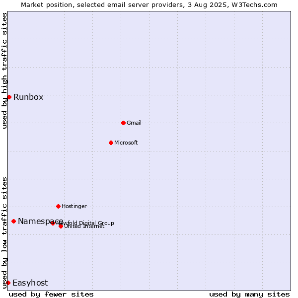 Market position of Namespace vs. Runbox vs. Easyhost
