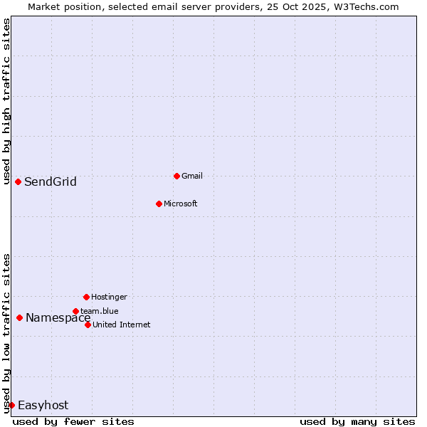 Market position of Namespace vs. SendGrid vs. Easyhost