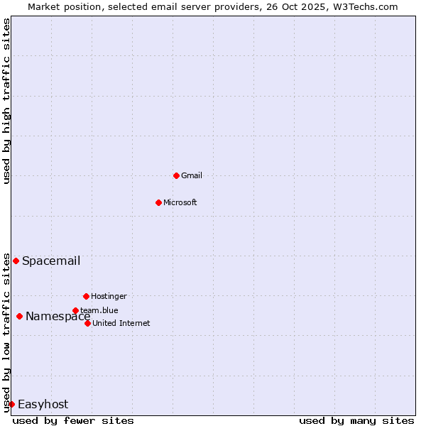 Market position of Namespace vs. Spacemail vs. Easyhost