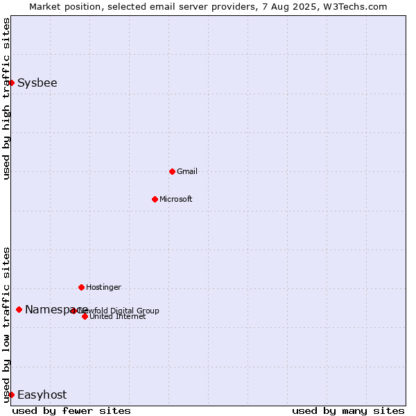 Market position of Namespace vs. Sysbee vs. Easyhost