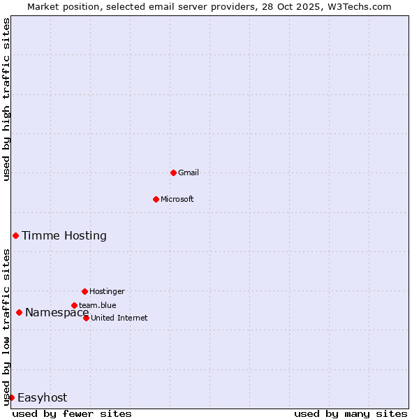 Market position of Namespace vs. Timme Hosting vs. Easyhost