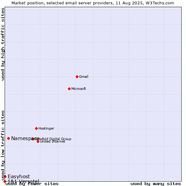 Market position of Namespace vs. Easyhost vs. 1&1 Versatel