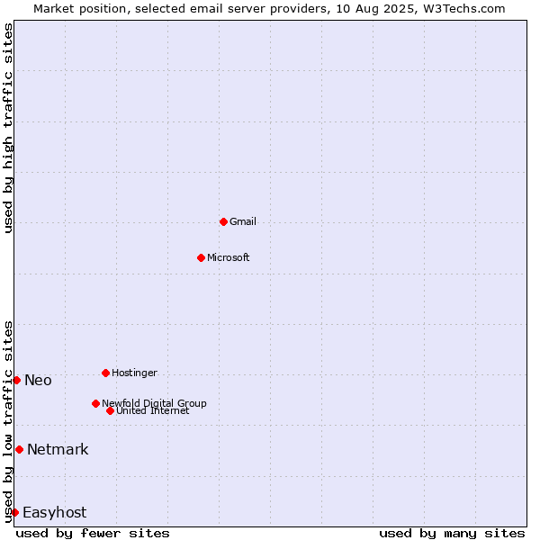 Market position of Netmark vs. Neo vs. Easyhost