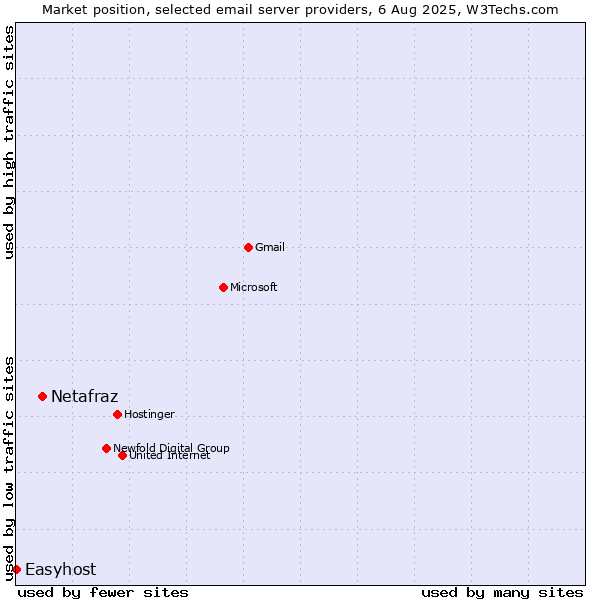 Market position of Netafraz vs. Easyhost