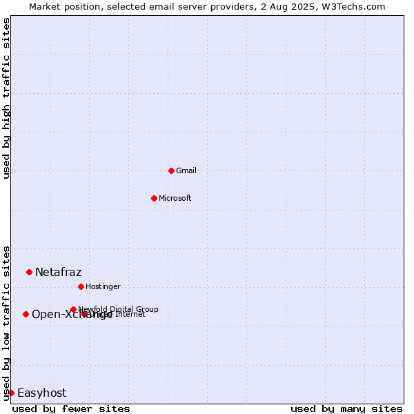 Market position of Netafraz vs. Open-Xchange vs. Easyhost