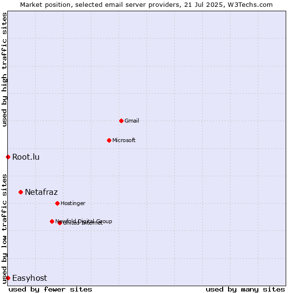 Market position of Netafraz vs. Root.lu vs. Easyhost