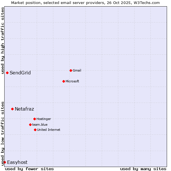 Market position of Netafraz vs. SendGrid vs. Easyhost