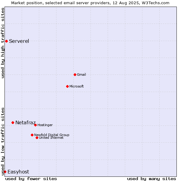 Market position of Netafraz vs. Serverel vs. Easyhost