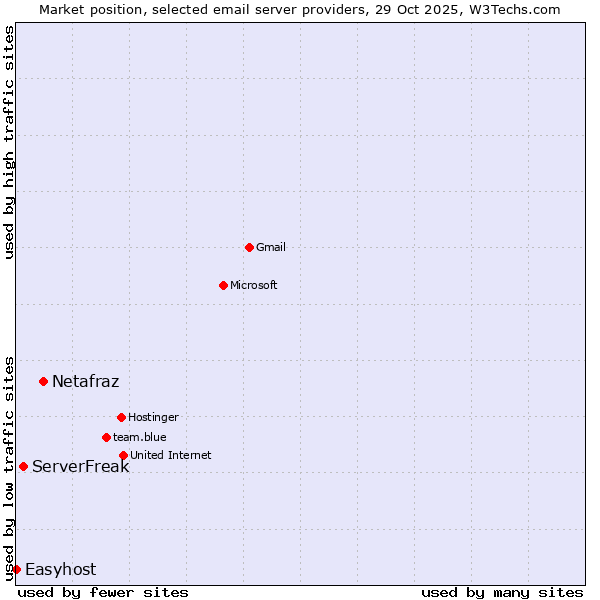 Market position of Netafraz vs. ServerFreak vs. Easyhost