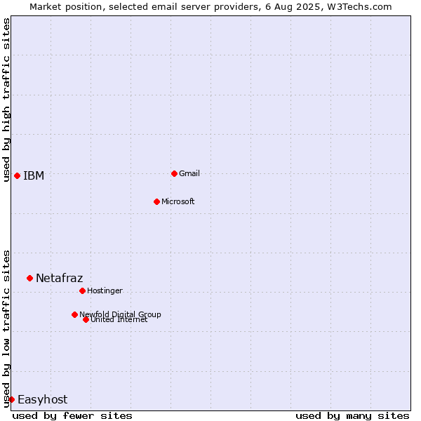 Market position of Netafraz vs. IBM vs. Easyhost