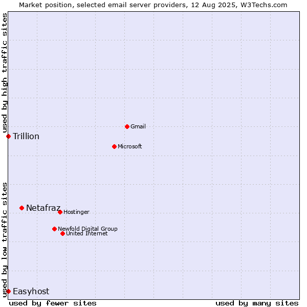 Market position of Netafraz vs. Trillion vs. Easyhost