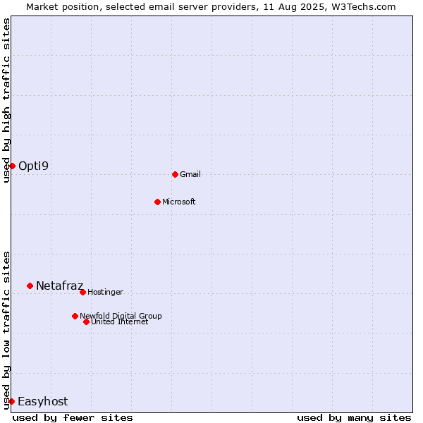 Market position of Netafraz vs. Opti9 vs. Easyhost