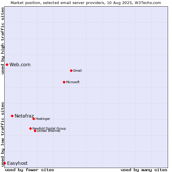 Market position of Netafraz vs. Web.com vs. Easyhost